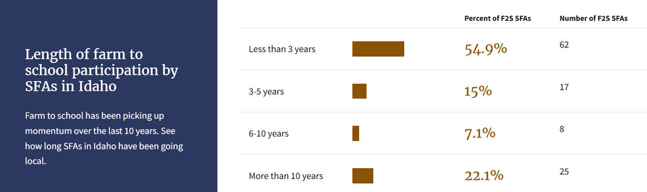 Table from USDA detailing the length, in time, of farm to school participation by SFAs in Idaho, ranging fromless than 3 years to more than 10 years.